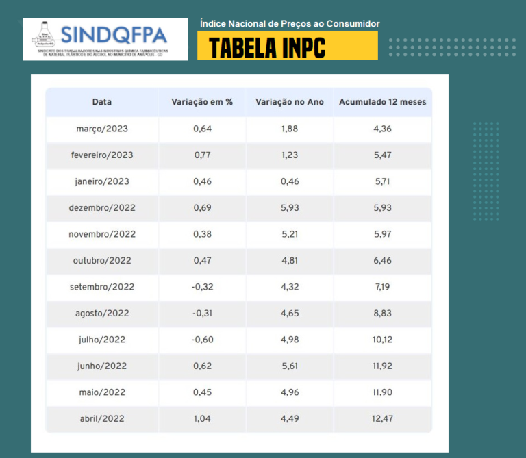 Tabela INPC Sindqfpa